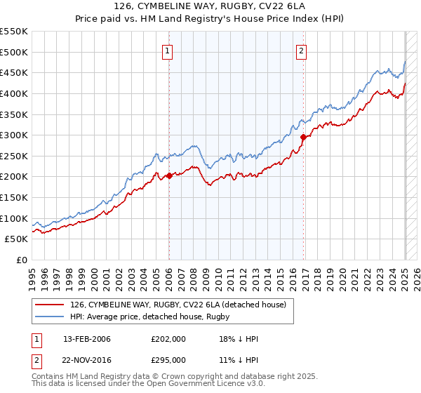 126, CYMBELINE WAY, RUGBY, CV22 6LA: Price paid vs HM Land Registry's House Price Index