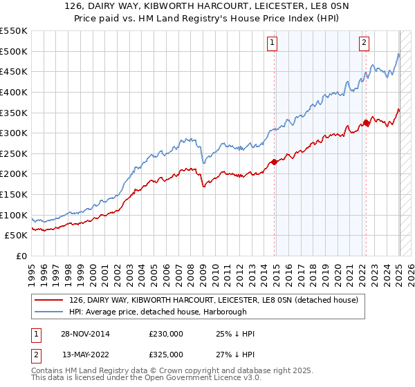 126, DAIRY WAY, KIBWORTH HARCOURT, LEICESTER, LE8 0SN: Price paid vs HM Land Registry's House Price Index