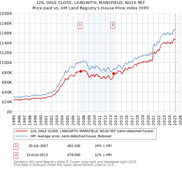 126, DALE CLOSE, LANGWITH, MANSFIELD, NG20 9EF: Price paid vs HM Land Registry's House Price Index