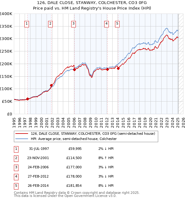 126, DALE CLOSE, STANWAY, COLCHESTER, CO3 0FG: Price paid vs HM Land Registry's House Price Index