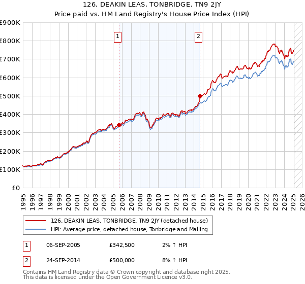 126, DEAKIN LEAS, TONBRIDGE, TN9 2JY: Price paid vs HM Land Registry's House Price Index