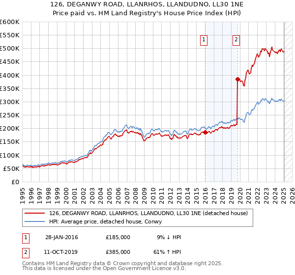 126, DEGANWY ROAD, LLANRHOS, LLANDUDNO, LL30 1NE: Price paid vs HM Land Registry's House Price Index