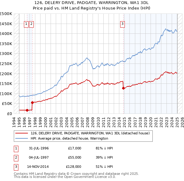 126, DELERY DRIVE, PADGATE, WARRINGTON, WA1 3DL: Price paid vs HM Land Registry's House Price Index