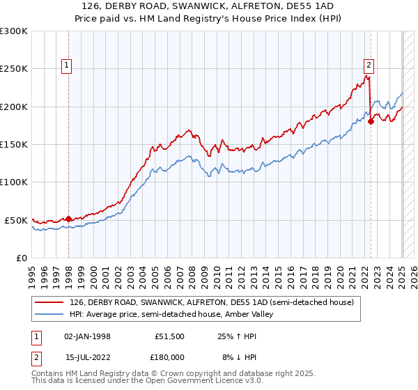 126, DERBY ROAD, SWANWICK, ALFRETON, DE55 1AD: Price paid vs HM Land Registry's House Price Index