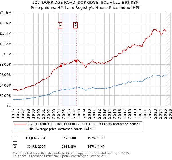 126, DORRIDGE ROAD, DORRIDGE, SOLIHULL, B93 8BN: Price paid vs HM Land Registry's House Price Index