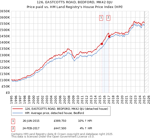 126, EASTCOTTS ROAD, BEDFORD, MK42 0JU: Price paid vs HM Land Registry's House Price Index