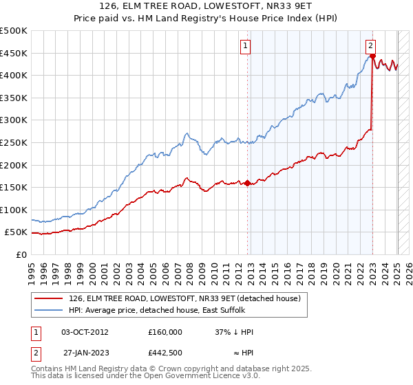 126, ELM TREE ROAD, LOWESTOFT, NR33 9ET: Price paid vs HM Land Registry's House Price Index