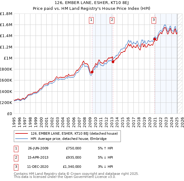 126, EMBER LANE, ESHER, KT10 8EJ: Price paid vs HM Land Registry's House Price Index