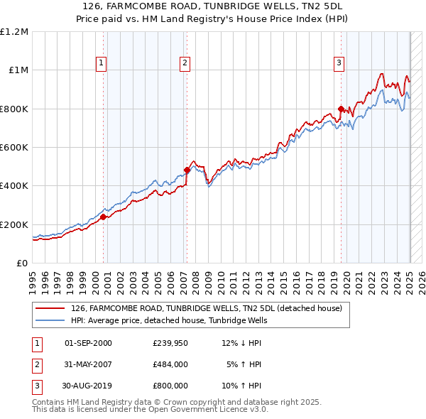 126, FARMCOMBE ROAD, TUNBRIDGE WELLS, TN2 5DL: Price paid vs HM Land Registry's House Price Index