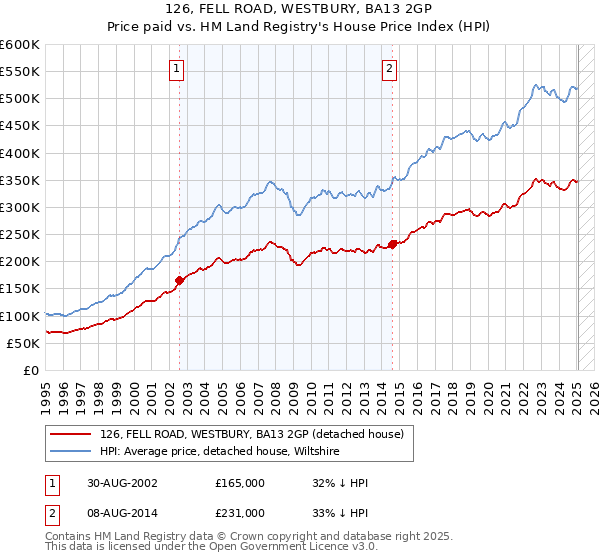 126, FELL ROAD, WESTBURY, BA13 2GP: Price paid vs HM Land Registry's House Price Index