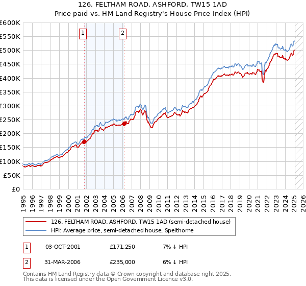 126, FELTHAM ROAD, ASHFORD, TW15 1AD: Price paid vs HM Land Registry's House Price Index