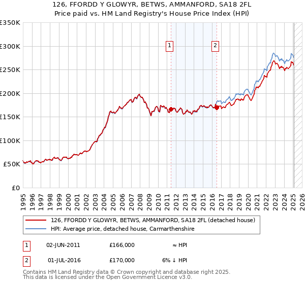 126, FFORDD Y GLOWYR, BETWS, AMMANFORD, SA18 2FL: Price paid vs HM Land Registry's House Price Index