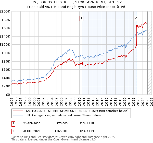 126, FORRISTER STREET, STOKE-ON-TRENT, ST3 1SP: Price paid vs HM Land Registry's House Price Index