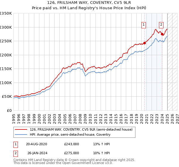 126, FRILSHAM WAY, COVENTRY, CV5 9LR: Price paid vs HM Land Registry's House Price Index