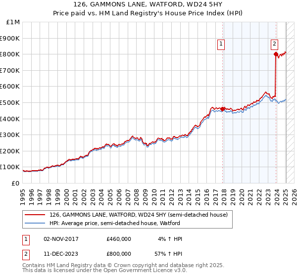 126, GAMMONS LANE, WATFORD, WD24 5HY: Price paid vs HM Land Registry's House Price Index