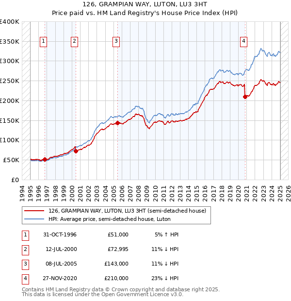 126, GRAMPIAN WAY, LUTON, LU3 3HT: Price paid vs HM Land Registry's House Price Index