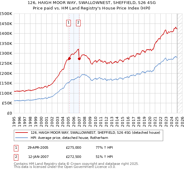 126, HAIGH MOOR WAY, SWALLOWNEST, SHEFFIELD, S26 4SG: Price paid vs HM Land Registry's House Price Index