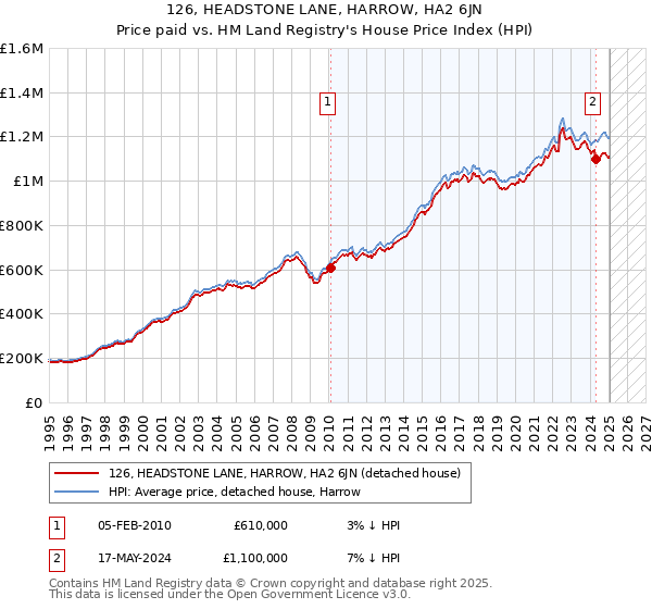 126, HEADSTONE LANE, HARROW, HA2 6JN: Price paid vs HM Land Registry's House Price Index