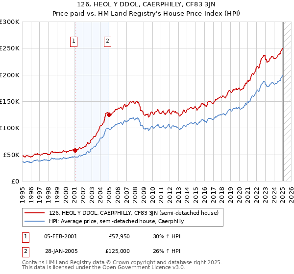126, HEOL Y DDOL, CAERPHILLY, CF83 3JN: Price paid vs HM Land Registry's House Price Index