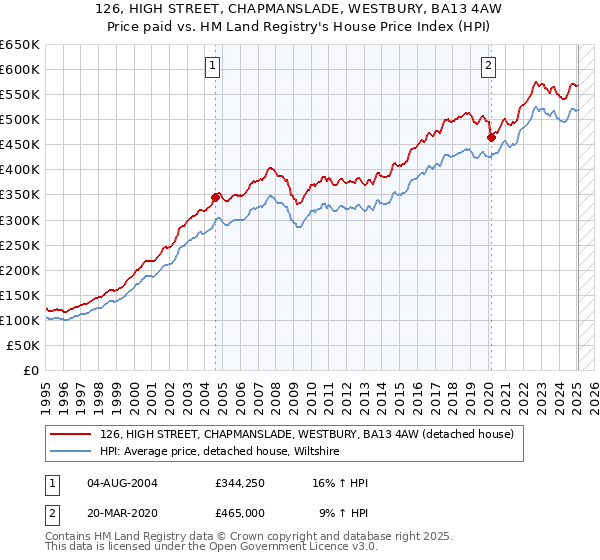 126, HIGH STREET, CHAPMANSLADE, WESTBURY, BA13 4AW: Price paid vs HM Land Registry's House Price Index