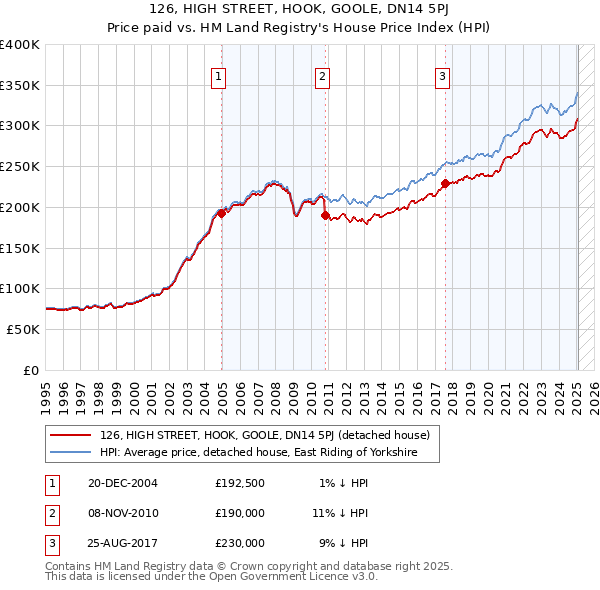 126, HIGH STREET, HOOK, GOOLE, DN14 5PJ: Price paid vs HM Land Registry's House Price Index