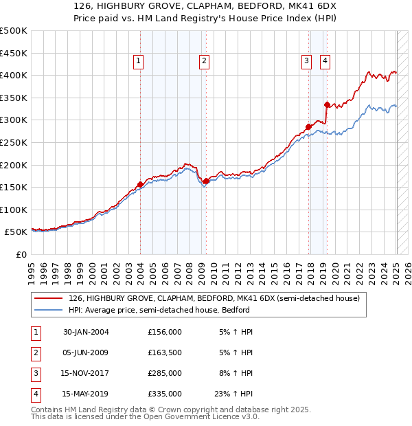 126, HIGHBURY GROVE, CLAPHAM, BEDFORD, MK41 6DX: Price paid vs HM Land Registry's House Price Index