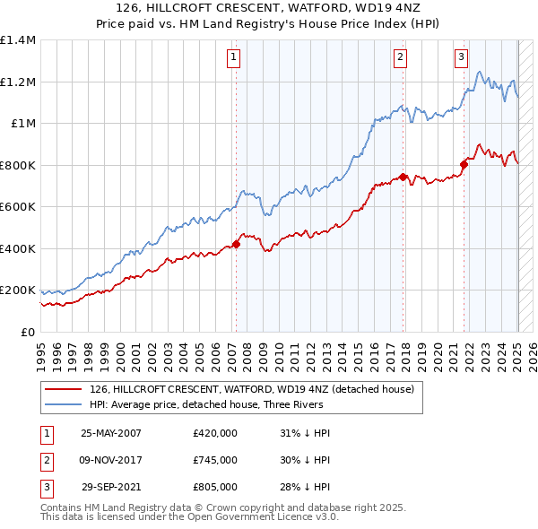 126, HILLCROFT CRESCENT, WATFORD, WD19 4NZ: Price paid vs HM Land Registry's House Price Index