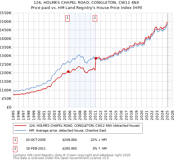 126, HOLMES CHAPEL ROAD, CONGLETON, CW12 4NX: Price paid vs HM Land Registry's House Price Index
