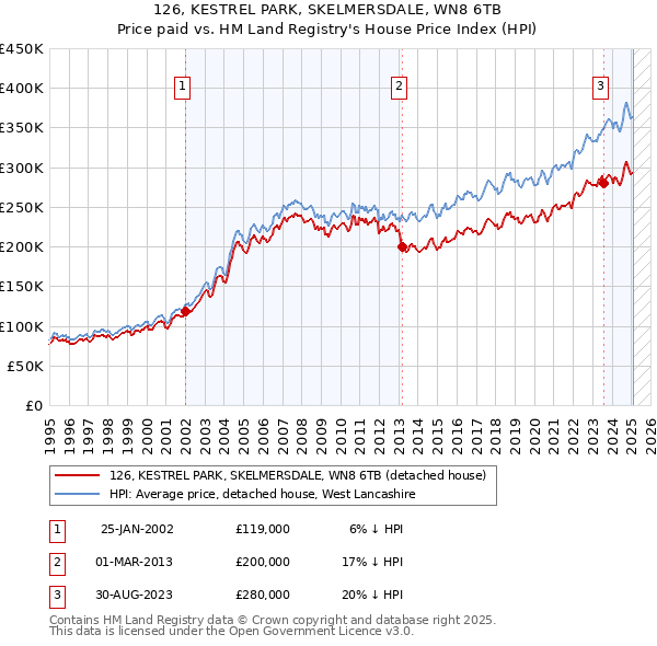 126, KESTREL PARK, SKELMERSDALE, WN8 6TB: Price paid vs HM Land Registry's House Price Index