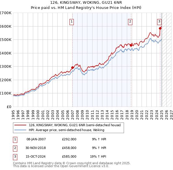 126, KINGSWAY, WOKING, GU21 6NR: Price paid vs HM Land Registry's House Price Index