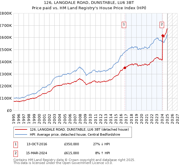 126, LANGDALE ROAD, DUNSTABLE, LU6 3BT: Price paid vs HM Land Registry's House Price Index