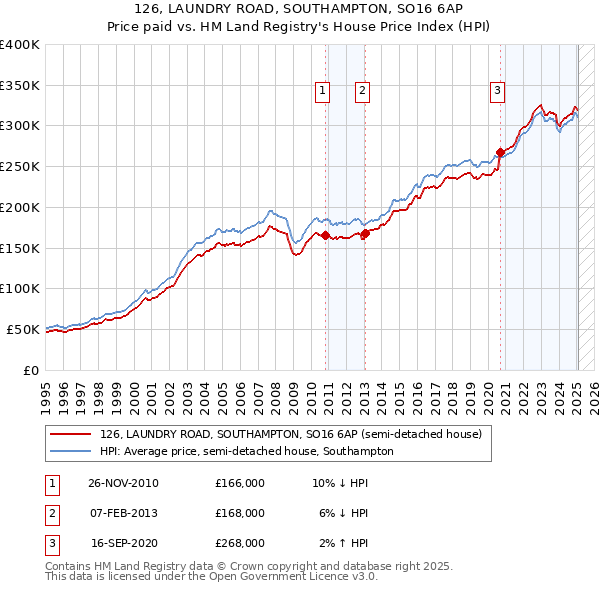 126, LAUNDRY ROAD, SOUTHAMPTON, SO16 6AP: Price paid vs HM Land Registry's House Price Index
