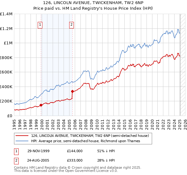 126, LINCOLN AVENUE, TWICKENHAM, TW2 6NP: Price paid vs HM Land Registry's House Price Index