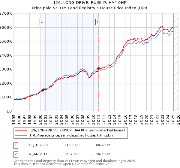 126, LONG DRIVE, RUISLIP, HA4 0HP: Price paid vs HM Land Registry's House Price Index