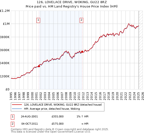 126, LOVELACE DRIVE, WOKING, GU22 8RZ: Price paid vs HM Land Registry's House Price Index