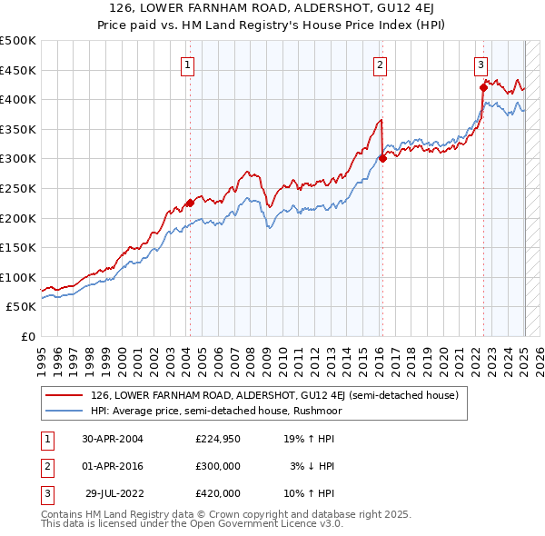 126, LOWER FARNHAM ROAD, ALDERSHOT, GU12 4EJ: Price paid vs HM Land Registry's House Price Index