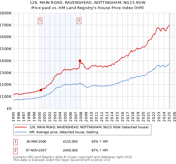 126, MAIN ROAD, RAVENSHEAD, NOTTINGHAM, NG15 9GW: Price paid vs HM Land Registry's House Price Index