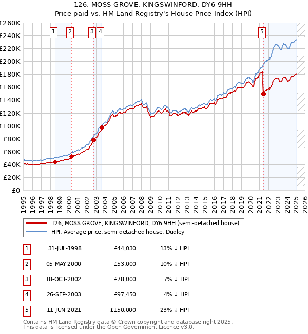 126, MOSS GROVE, KINGSWINFORD, DY6 9HH: Price paid vs HM Land Registry's House Price Index