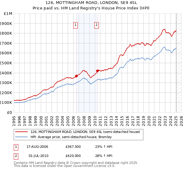 126, MOTTINGHAM ROAD, LONDON, SE9 4SL: Price paid vs HM Land Registry's House Price Index