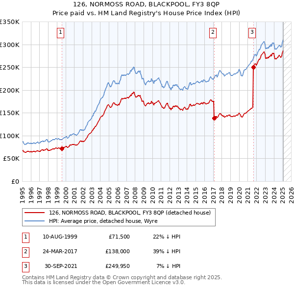 126, NORMOSS ROAD, BLACKPOOL, FY3 8QP: Price paid vs HM Land Registry's House Price Index