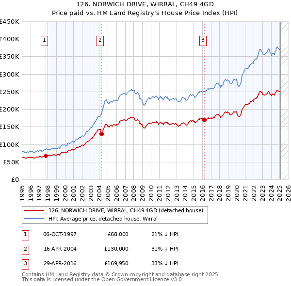 126, NORWICH DRIVE, WIRRAL, CH49 4GD: Price paid vs HM Land Registry's House Price Index