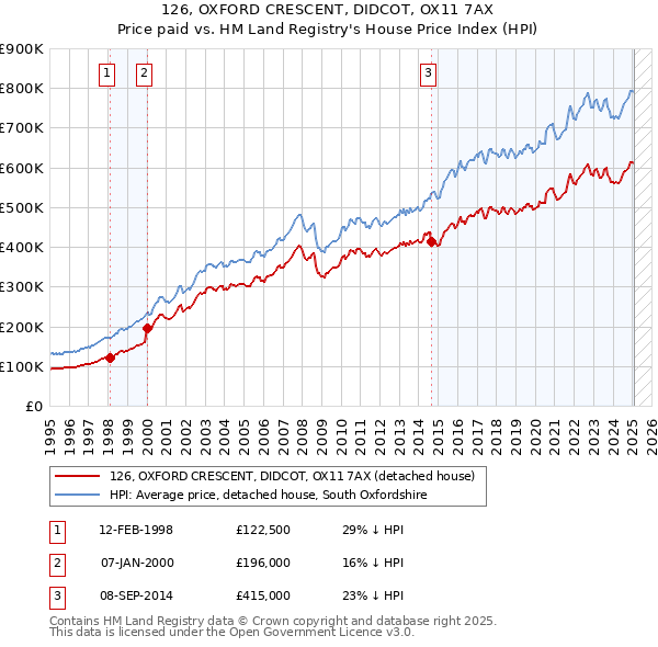 126, OXFORD CRESCENT, DIDCOT, OX11 7AX: Price paid vs HM Land Registry's House Price Index