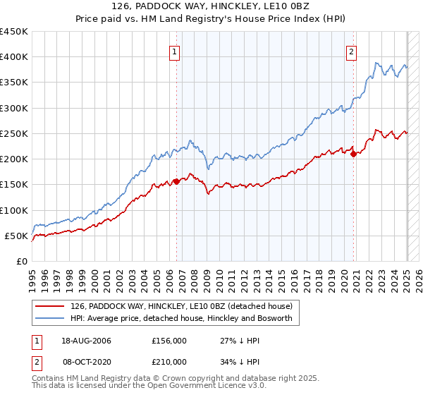 126, PADDOCK WAY, HINCKLEY, LE10 0BZ: Price paid vs HM Land Registry's House Price Index