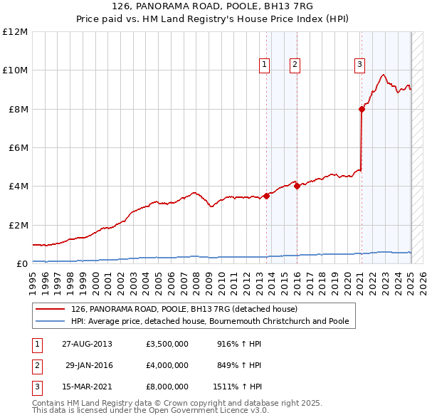 126, PANORAMA ROAD, POOLE, BH13 7RG: Price paid vs HM Land Registry's House Price Index