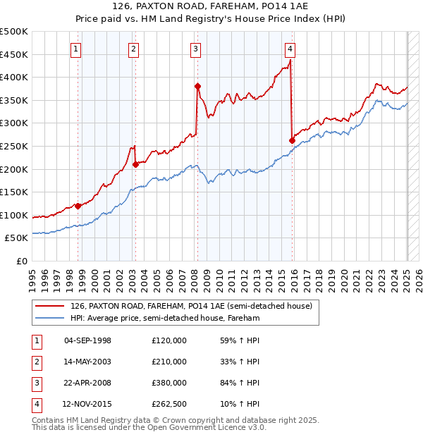 126, PAXTON ROAD, FAREHAM, PO14 1AE: Price paid vs HM Land Registry's House Price Index