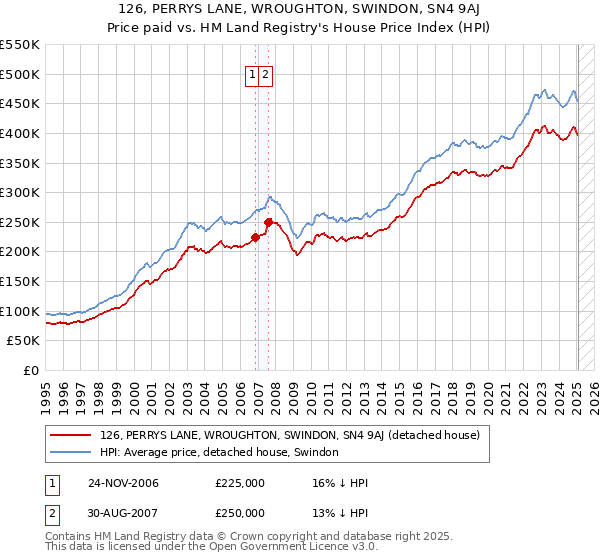126, PERRYS LANE, WROUGHTON, SWINDON, SN4 9AJ: Price paid vs HM Land Registry's House Price Index
