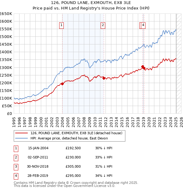 126, POUND LANE, EXMOUTH, EX8 3LE: Price paid vs HM Land Registry's House Price Index