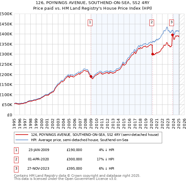 126, POYNINGS AVENUE, SOUTHEND-ON-SEA, SS2 4RY: Price paid vs HM Land Registry's House Price Index