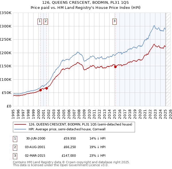 126, QUEENS CRESCENT, BODMIN, PL31 1QS: Price paid vs HM Land Registry's House Price Index
