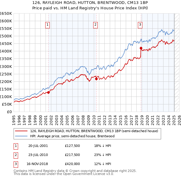 126, RAYLEIGH ROAD, HUTTON, BRENTWOOD, CM13 1BP: Price paid vs HM Land Registry's House Price Index